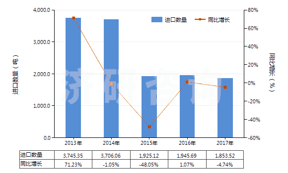 2013-2017年中國山梨醇(HS29054400)進口量及增速統(tǒng)計